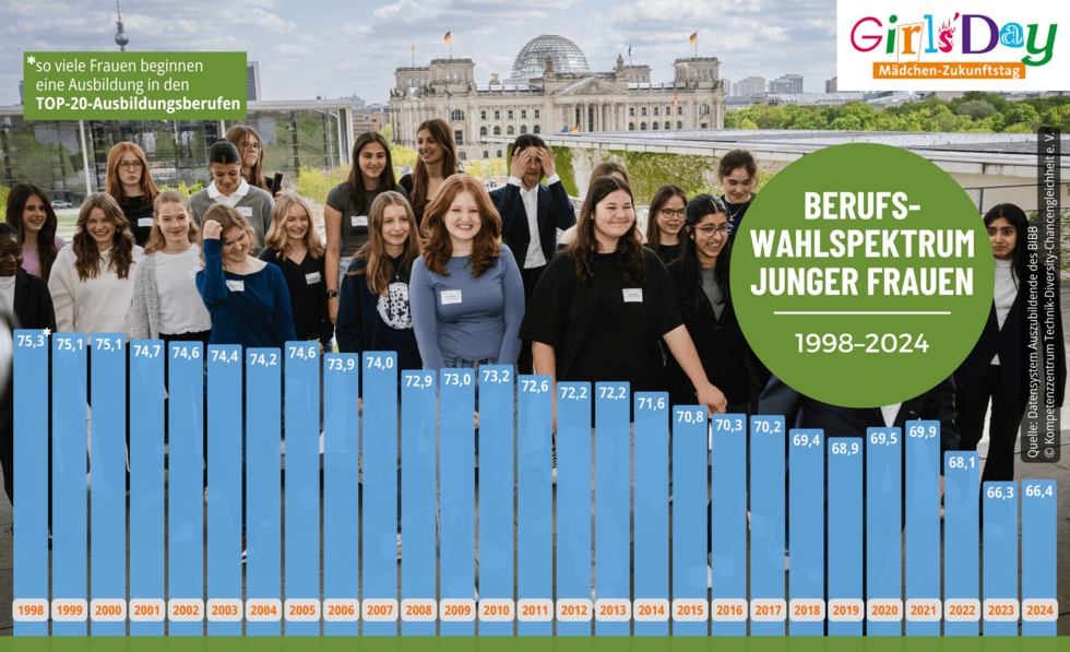 Grafik zur Top 20 der Ausbildungsberufe 1998-2024